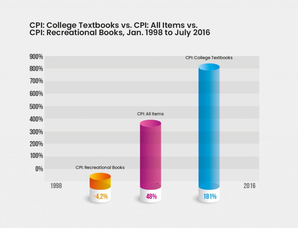 Graphical representation of the CPI: College Textbooks vs. CPI: All Items